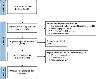 Designing implementation strategies to improve identification, cascade testing, and management of families with familial hypercholesterolemia: An intervention mapping approach